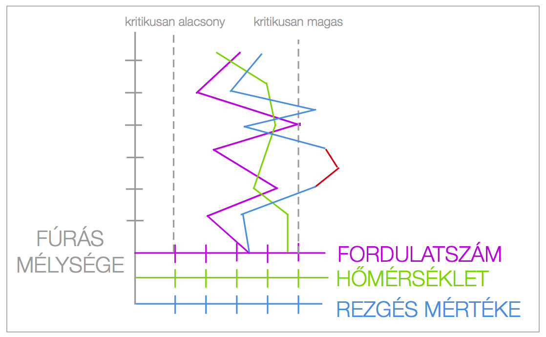 A texasi csapat projektje, amihez több X tengely megjelenítésére volt szükségük